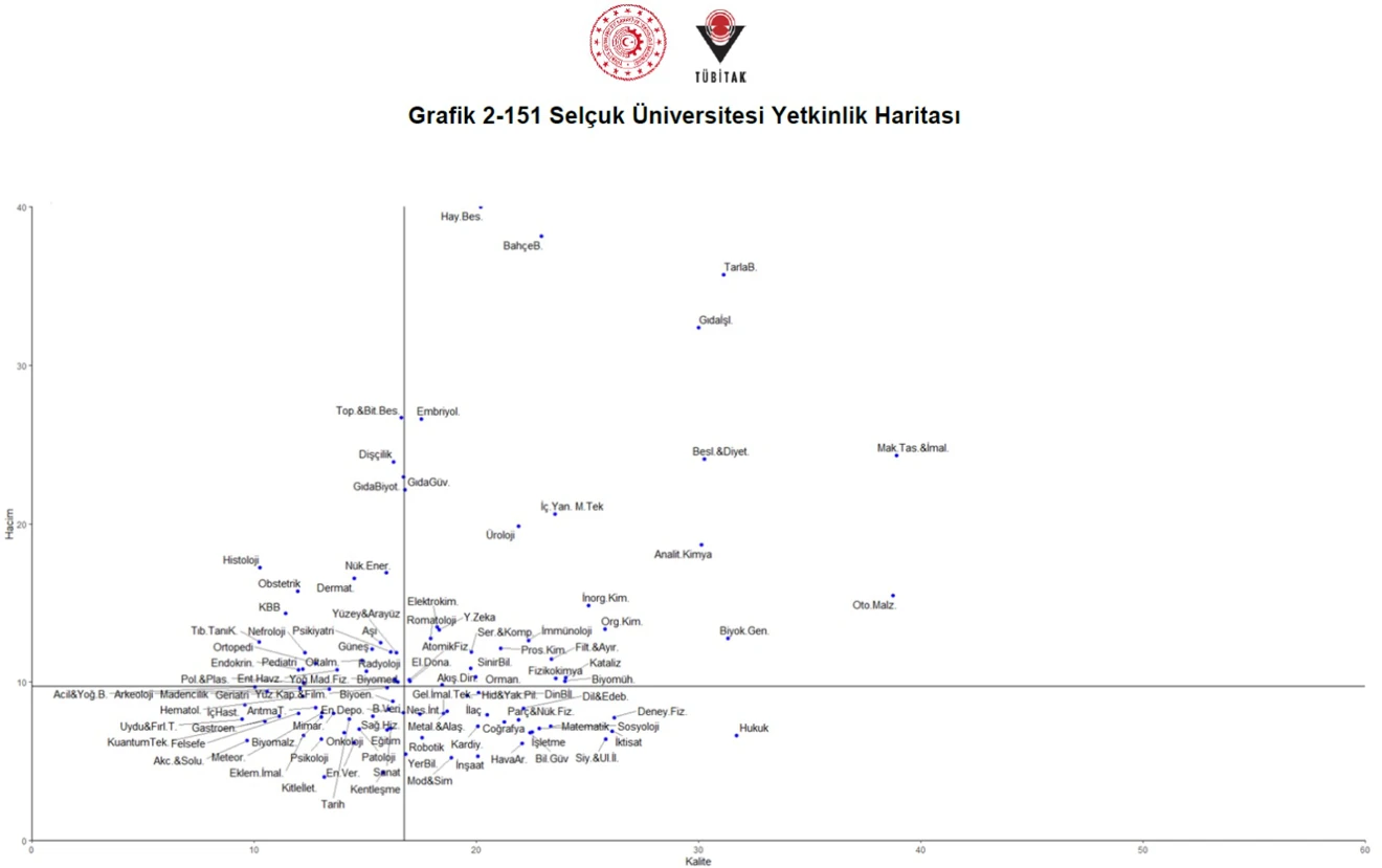 Selçuk Üniversitesinin TÜBİTAK'ın Yetkinlik Analizindeki Üstün Başarısı